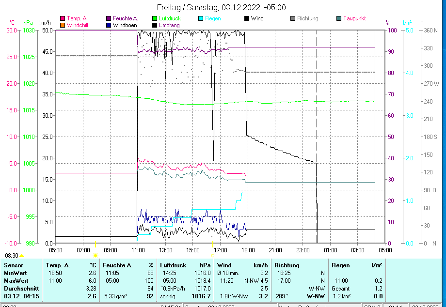 Wetter aktuell (Grafik) in Ludwigsburg