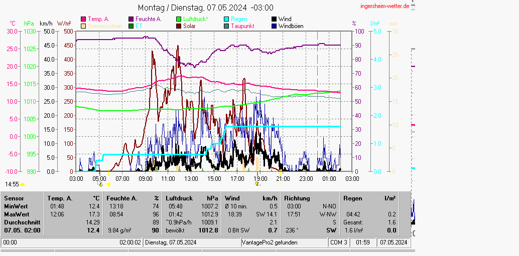Wetter aktuell (Grafik) in Ingersheim