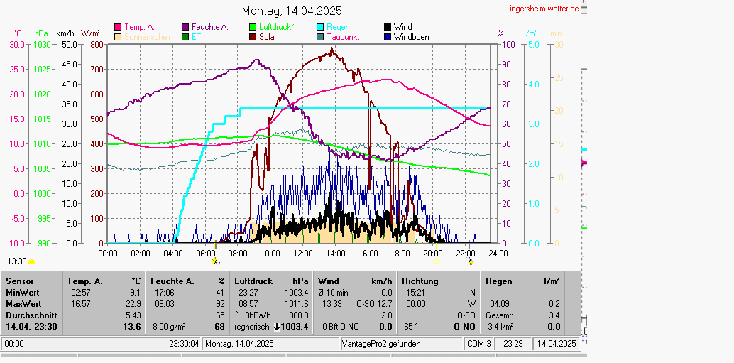 Wetter aktuell (Grafik) in Ingersheim