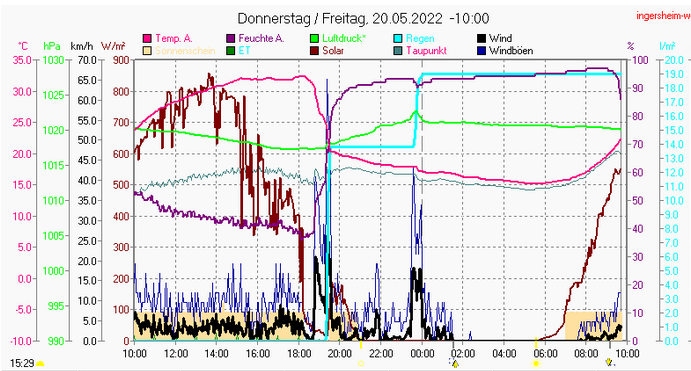 Jochens Wetterblog am 26.5.2022