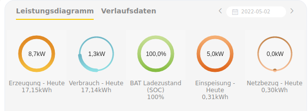 Einfach schön, wenn man mehr Strom erzeugt als verbraucht